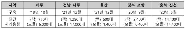 사용후 이차전지 산업화 센터 현황