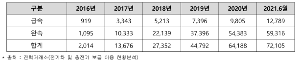 국내 전기차 충전기 보급현황(누적)