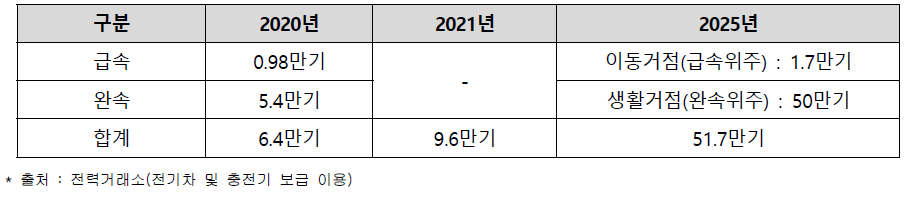 국내 전기차 충전기 보급목표(누적)