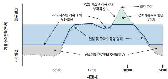 V2G 시스템을 이용한 부하평준화 * 출처: 전력연구원(2020)