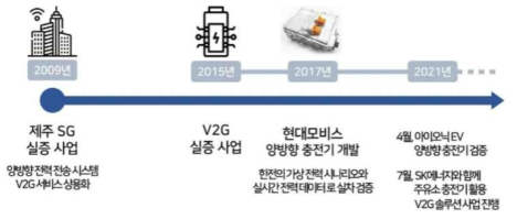 한전의 V2G 개발 과정