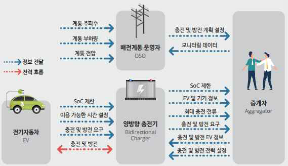 V2G 시스템 구성도 * 출처: 전력연구원(2020)