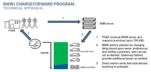 BMW의 I-Charge Forword Project * 출처 : BMW Group Technology Office Sustainable Mobility (2015.03)