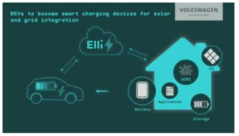 폭스바겐의 EV 배터리를 전력망 일부로 사용하는 개념도 * 출처 : 폭스바겐(2020)