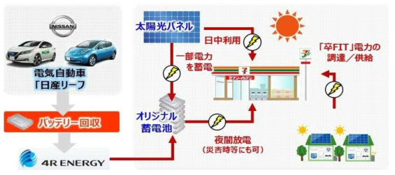 4R Energy의 순환형 절약 시스템 프로젝트 개념도 * 출처 : 4R Energy