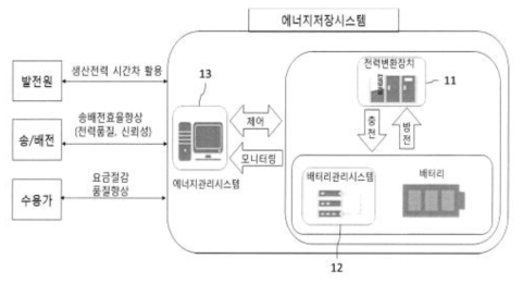 에너지 저장 능동 관리 방법 특허