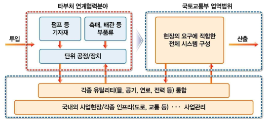 국토부의 설비 시스템 업역 범위