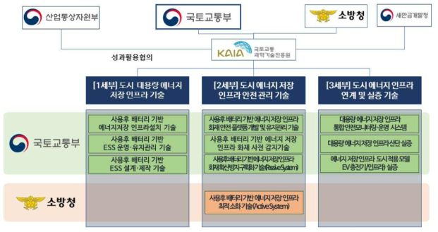 사업 운영체계