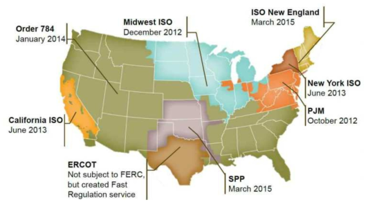 미국의 주파수 조정용 ESS 도입 현황 * 출처: Clean Energy Group, “Energy Storage in FERC Territories”, 2015