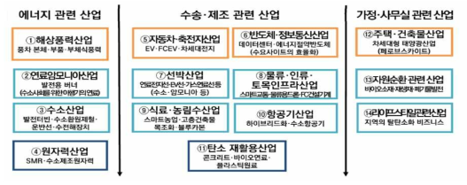 일본 ‘녹색성장전략’의 14대 중점 산업 분야