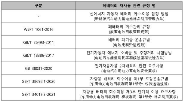 중국의 차량용 배터리 재사용 및 재활용 관련 기준