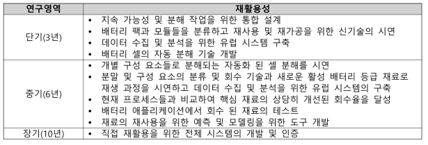 유럽의 배터리 전략 주요 연구내용