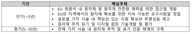 전략주제1: 원자재 확보 지속가능성 및 추적가능성