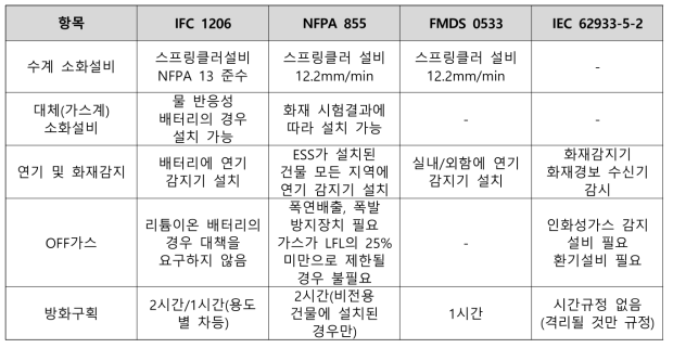 에너지저장장치의 설치 및 유지관리에 대한 해외 기술기준 주요 내용