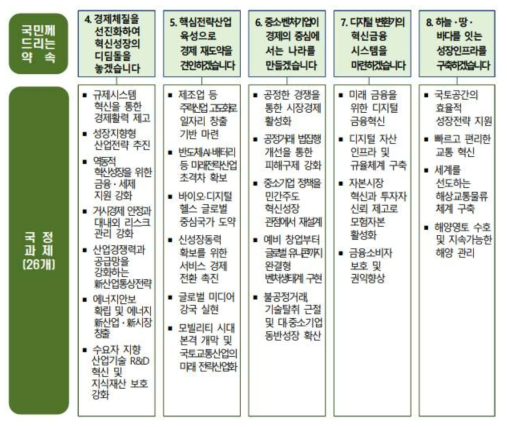 신정부 분야별 국정목표