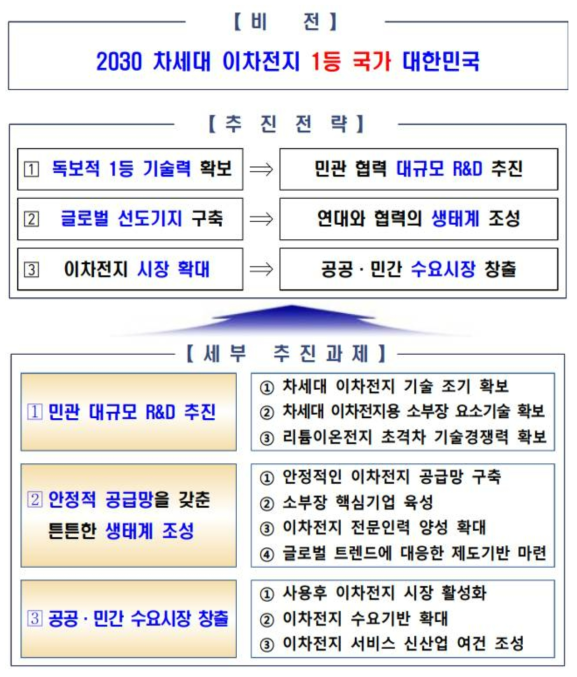 2030 이차전지산업(K-Battery) 발전전략 비전 및 추진전략