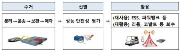 사용후 이차전지 2nd life 절차