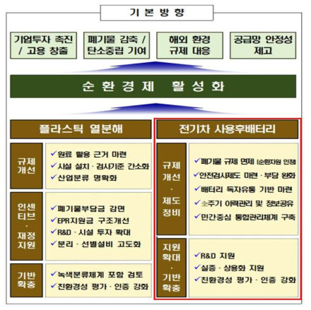 규제개선·지원을 통한 순환경제 활성화 기본 방안