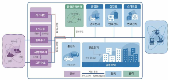 수소도시 구성