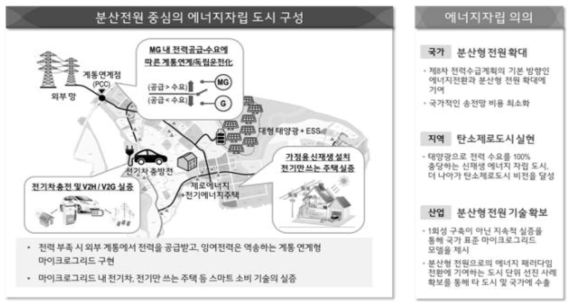 세종 에너지자립 시범도시 구성도 * 관계부처 합동 보도자료, “혁신의 플랫폼, 함께 만드는 스마트시티”, 2019.02.13