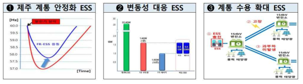 ESS 구축 추진전략