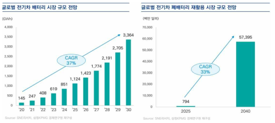 글로벌 전기차 배터리 시장 및 폐배터리 재활용 시장 전망 * 출처: 삼정KPMG 경제연구원, “배터리 순환경제, 전기차 폐배터리 시장의 부상과 기업의 대응 전략”