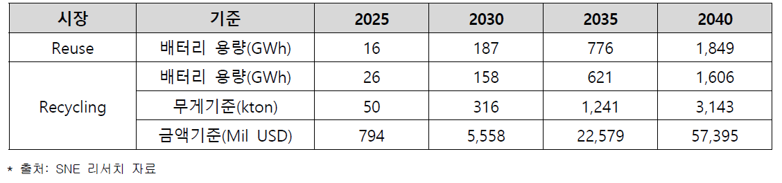 2025~2040년 폐배터리 재사용, 재활용 시장 규모 추이