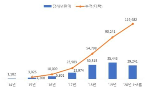 국내 전기차 판매 동향 (단위: 대) * 출처: SNE Research