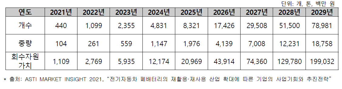 국내 전기자동차 폐배터리 배출 추정치