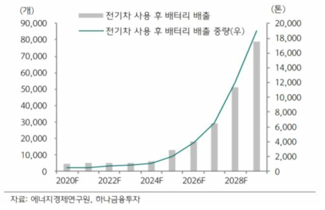 한국 폐배터리 배출개수 및 배출중량 전망 * 출처: 에너지경제연구원, 하나금융투자