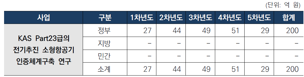 2세부과제 예산