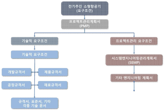 시스템엔지니어링 프로젝트 관리 체계 예시