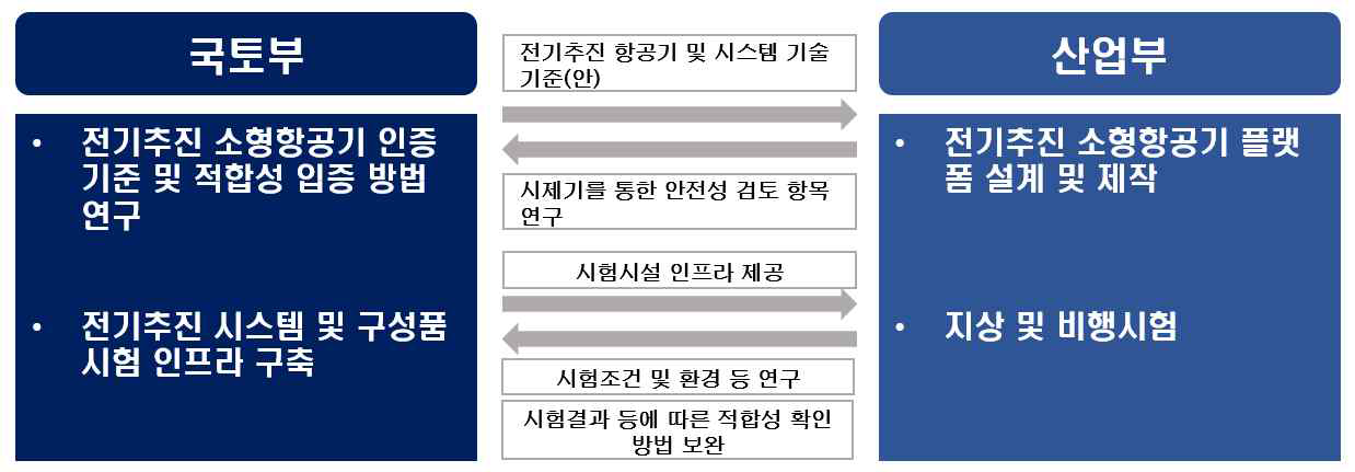 전기추진 소형항공기 개발과 인증체계 구축 연계 방안