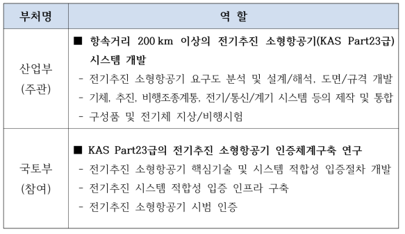 중앙부처 별 역할