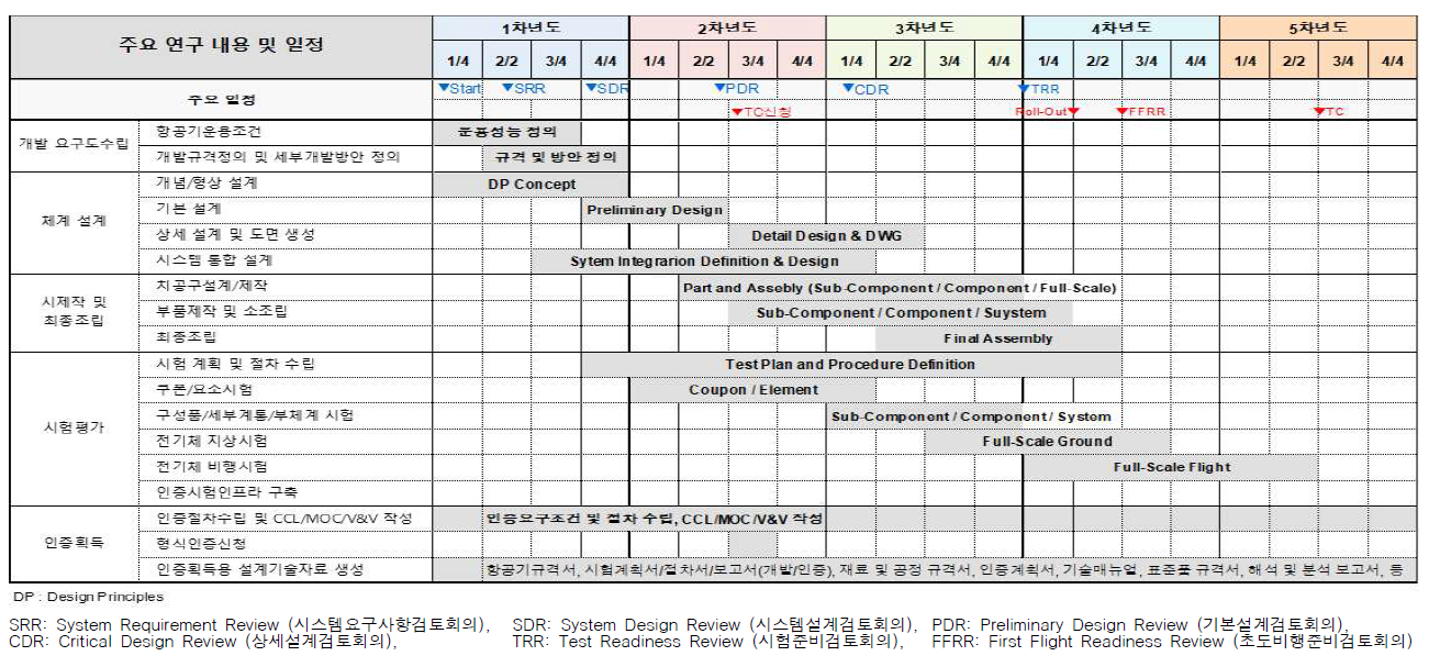 1세부과제 주요 개발 일정 및 기술검토회의 일정