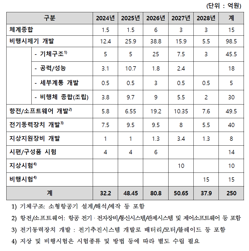 1세부과제 세부 예산