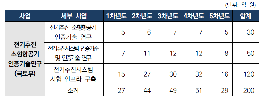 2세부과제 세부 예산-1