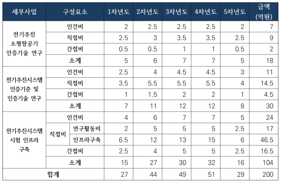 2세부과제 세부 예산-2