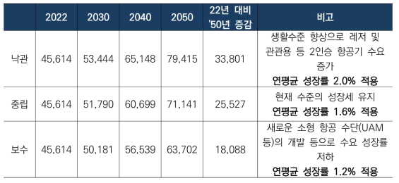 미국 2인승 고정익 항공기 장기 수요 예측