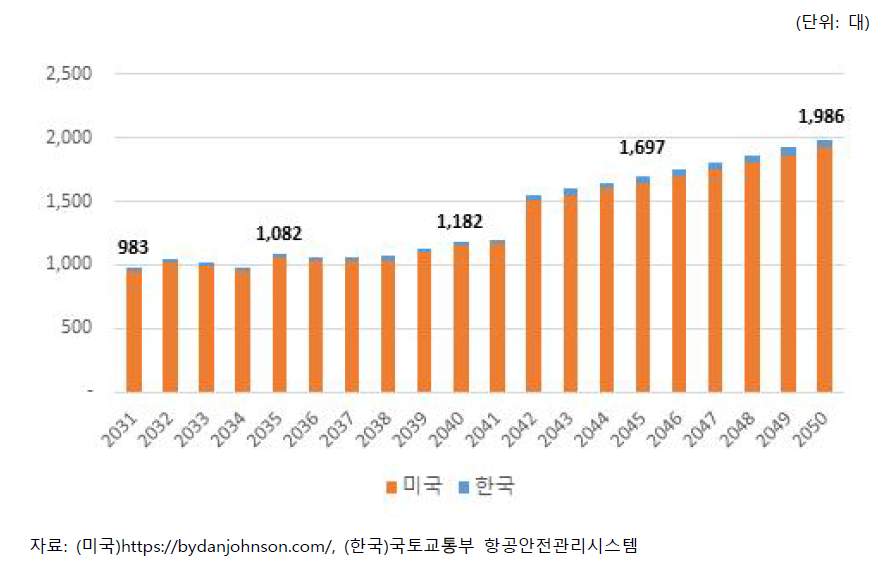 미국, 한국 LSA급 항공기 연간 수요 추정