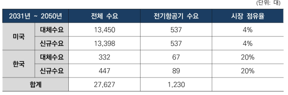 미국, 한국 LSA급 전기항공기 수요(대체 수요+신규수요)