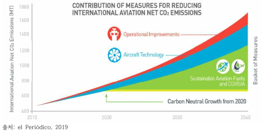 세계 항공부문 온실가스 감축 목표