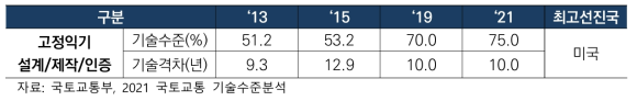 고정익기 설계/제작/인증 기술수준 및 기술격차