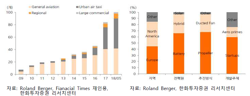 용도별 전기추진 항공기 시장과 개발 현황(2018.05)