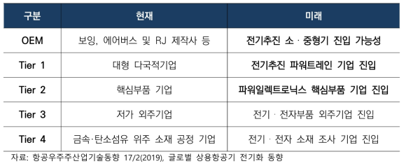 전기추진 항공기 공급망 변화 전망