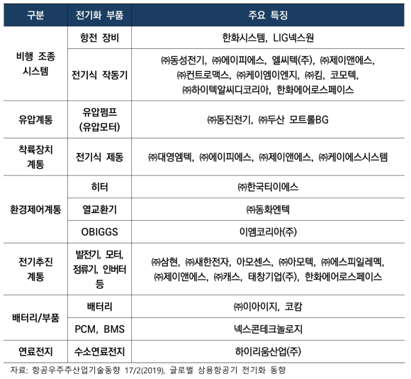 항공기 전기화 분야별 연구개발 수행기업 현황