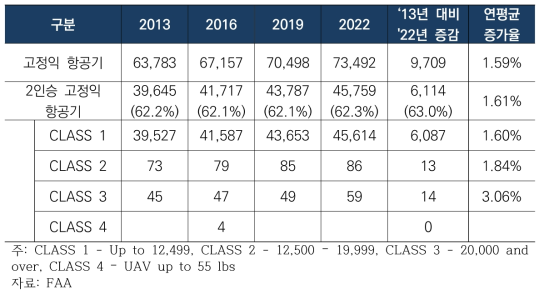 미국 등록 고정익 항공기 수 변화(2013-2022)