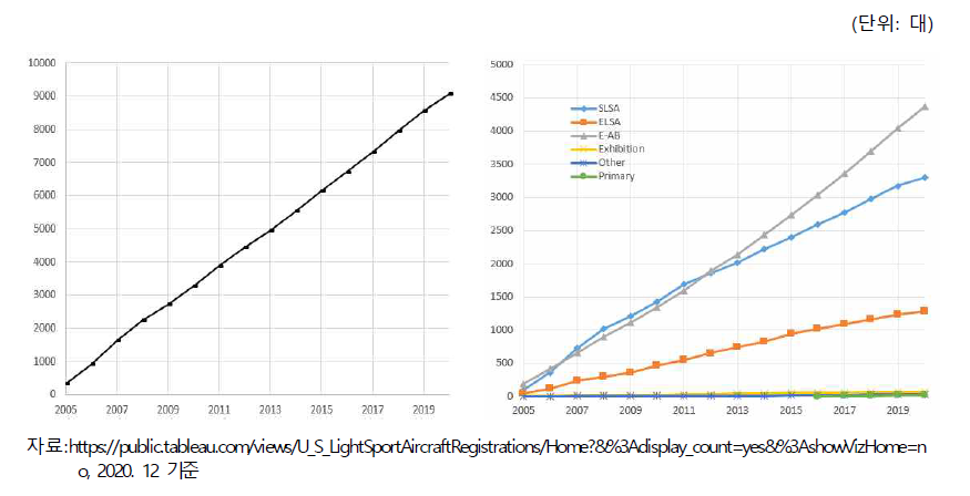 미국 경량항공기 증가현황 및 용도별 등록 현황