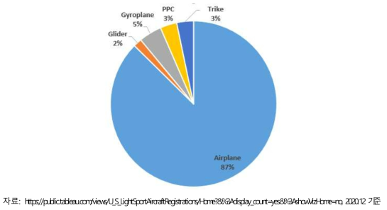 미국 경량항공기 종류별 등록 현황(2020)