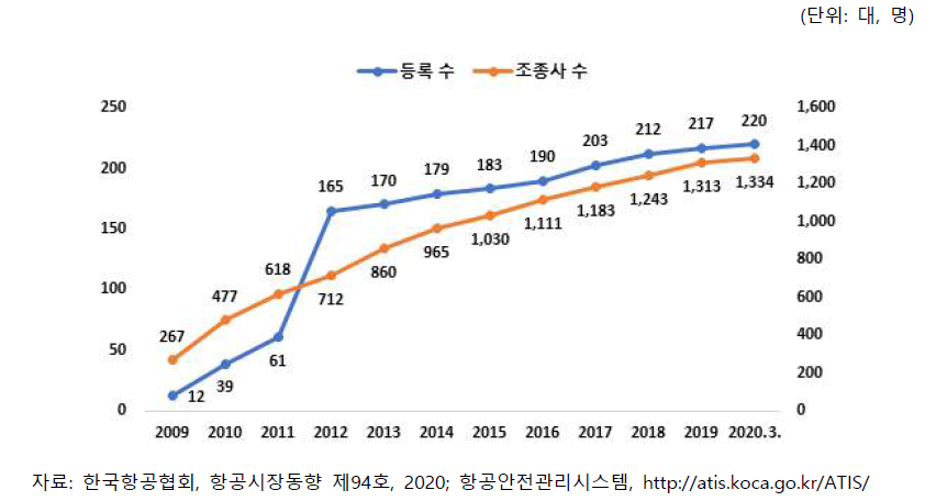 경량항공기 등록 및 조종사 수